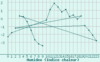 Courbe de l'humidex pour Galtuer