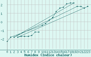 Courbe de l'humidex pour Penhas Douradas