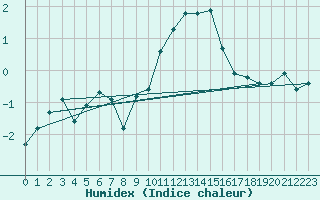 Courbe de l'humidex pour Aigle (Sw)