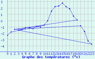 Courbe de tempratures pour Fichtelberg