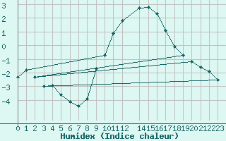 Courbe de l'humidex pour Humain (Be)