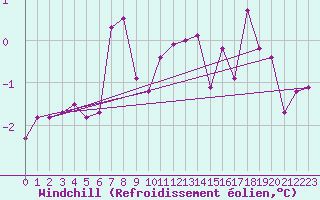 Courbe du refroidissement olien pour Altenrhein