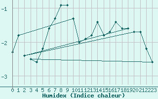 Courbe de l'humidex pour Korsnas Bredskaret