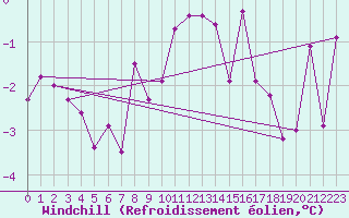 Courbe du refroidissement olien pour Mondsee