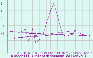 Courbe du refroidissement olien pour Wilhelminadorp Aws