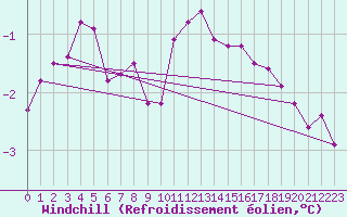 Courbe du refroidissement olien pour Belm