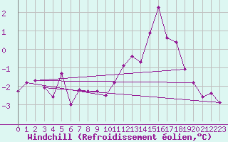 Courbe du refroidissement olien pour Blcourt (52)