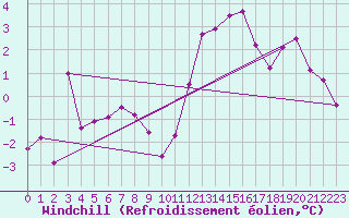 Courbe du refroidissement olien pour Embrun (05)