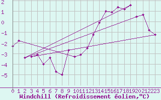 Courbe du refroidissement olien pour Dijon / Longvic (21)