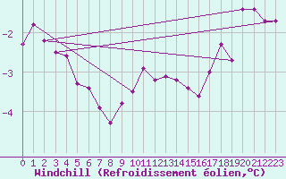 Courbe du refroidissement olien pour Guret (23)
