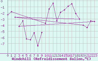 Courbe du refroidissement olien pour Hereford/Credenhill