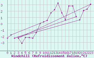 Courbe du refroidissement olien pour Kempten