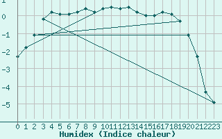 Courbe de l'humidex pour Valga