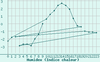 Courbe de l'humidex pour Coburg