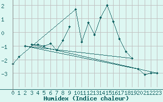Courbe de l'humidex pour Resko