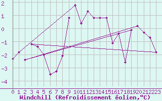 Courbe du refroidissement olien pour Predeal