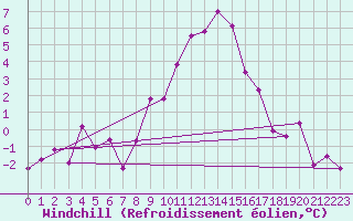 Courbe du refroidissement olien pour Poertschach