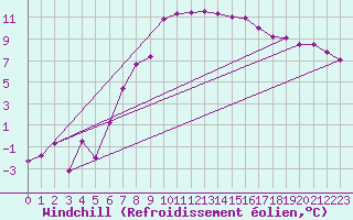 Courbe du refroidissement olien pour Holesov