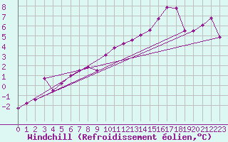 Courbe du refroidissement olien pour Claremorris