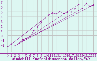Courbe du refroidissement olien pour Carlsfeld
