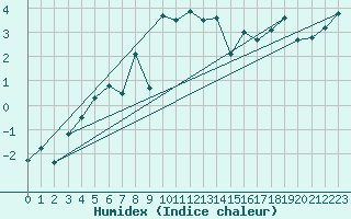 Courbe de l'humidex pour Moleson (Sw)