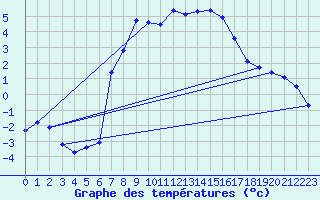 Courbe de tempratures pour Harzgerode