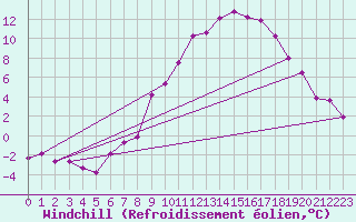 Courbe du refroidissement olien pour Straubing