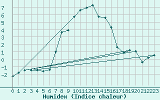 Courbe de l'humidex pour Urziceni