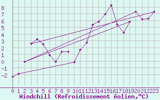 Courbe du refroidissement olien pour Wernigerode