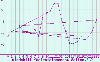 Courbe du refroidissement olien pour Sgur-le-Chteau (19)