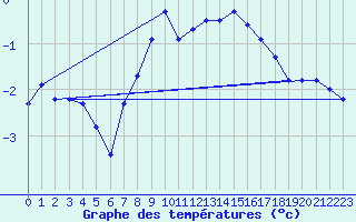 Courbe de tempratures pour Col Des Mosses