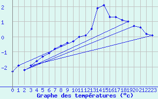 Courbe de tempratures pour Bouligny (55)