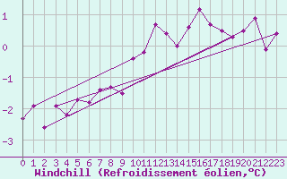 Courbe du refroidissement olien pour Belfort-Dorans (90)