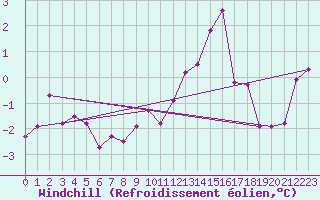 Courbe du refroidissement olien pour Werl