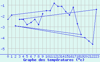 Courbe de tempratures pour Bellecte - Nivose (73)