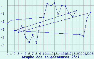 Courbe de tempratures pour Mottec