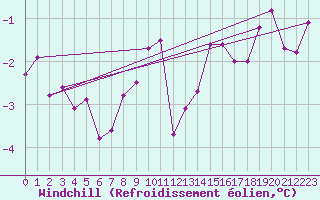 Courbe du refroidissement olien pour Bad Salzuflen