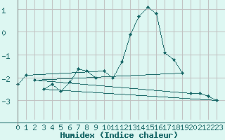 Courbe de l'humidex pour Mottec