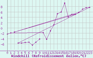 Courbe du refroidissement olien pour Clermont-Ferrand (63)