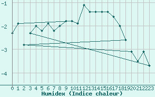 Courbe de l'humidex pour Jungfraujoch (Sw)