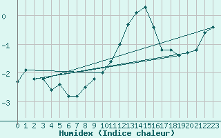 Courbe de l'humidex pour Luzern