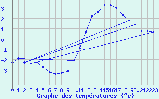 Courbe de tempratures pour Gros-Rderching (57)