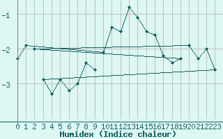 Courbe de l'humidex pour Plaffeien-Oberschrot