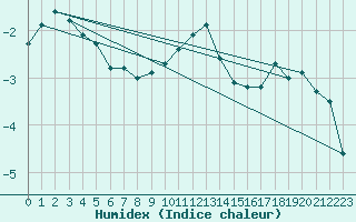 Courbe de l'humidex pour Brocken