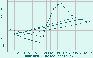 Courbe de l'humidex pour Chivres (Be)