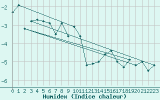 Courbe de l'humidex pour Cimetta