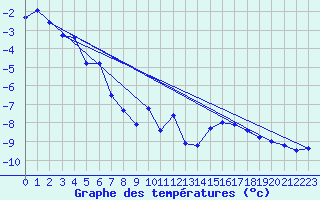 Courbe de tempratures pour Jungfraujoch (Sw)