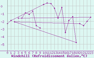 Courbe du refroidissement olien pour Thun