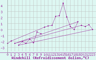 Courbe du refroidissement olien pour Weybourne
