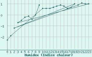 Courbe de l'humidex pour Saentis (Sw)